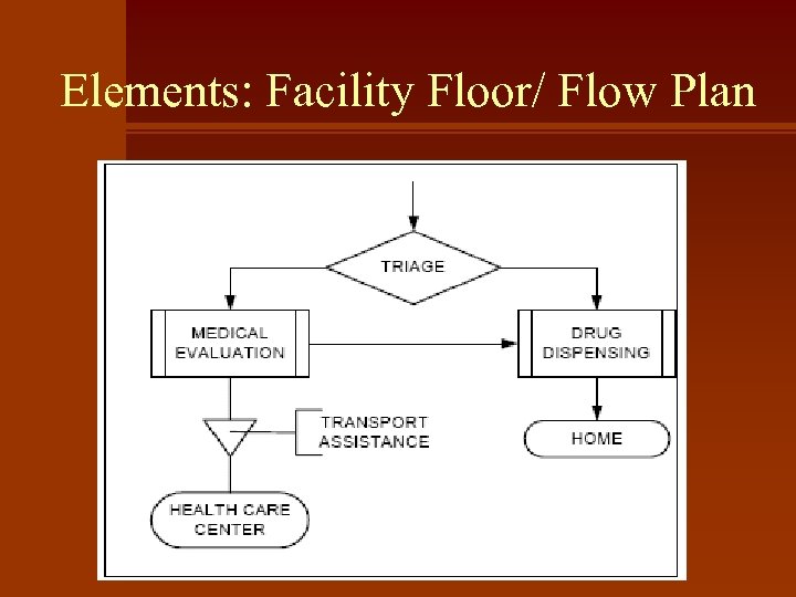 Elements: Facility Floor/ Flow Plan 