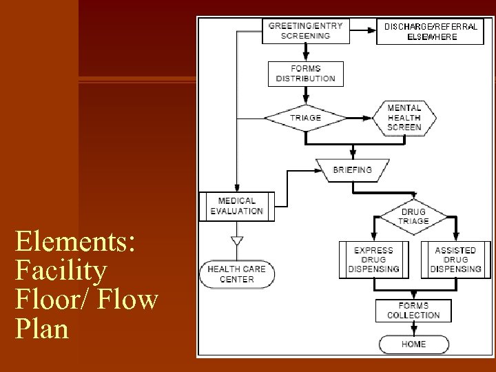 Elements: Facility Floor/ Flow Plan 