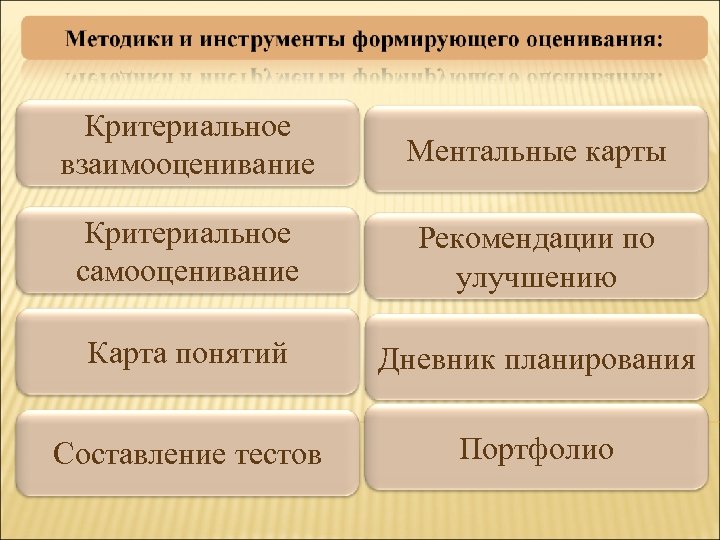 Критериальное взаимооценивание Ментальные карты Критериальное самооценивание Рекомендации по улучшению Карта понятий Дневник планирования Составление