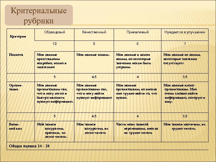 Критериальные рубрики Образцовый Качественный Приемлемый Нуждается в улучшении 10 9 8 7 Критерии Полнота