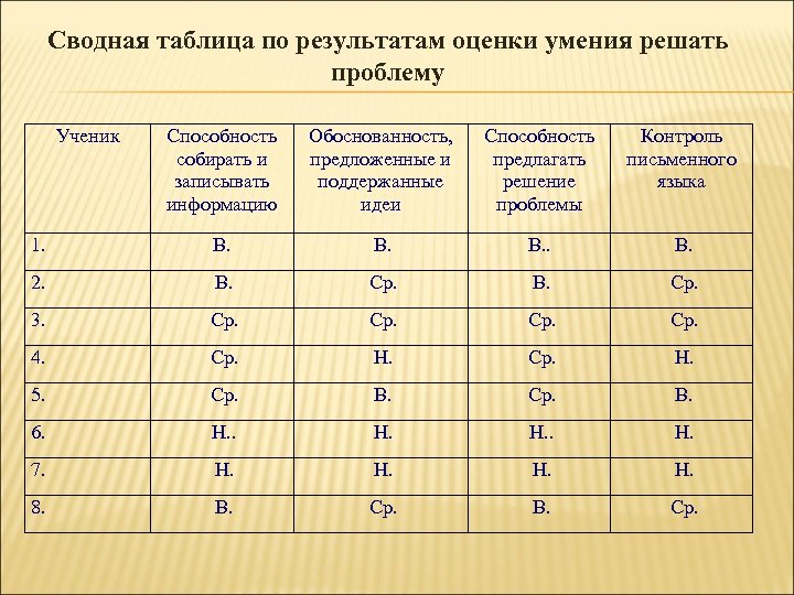 Сводная таблица по результатам оценки умения решать проблему Ученик Способность собирать и записывать информацию