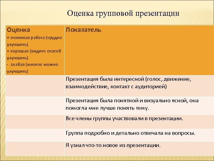 Оценка групповой презентации Оценка Показатель + отличная работа (трудно улучшить) = хорошая (видите способ