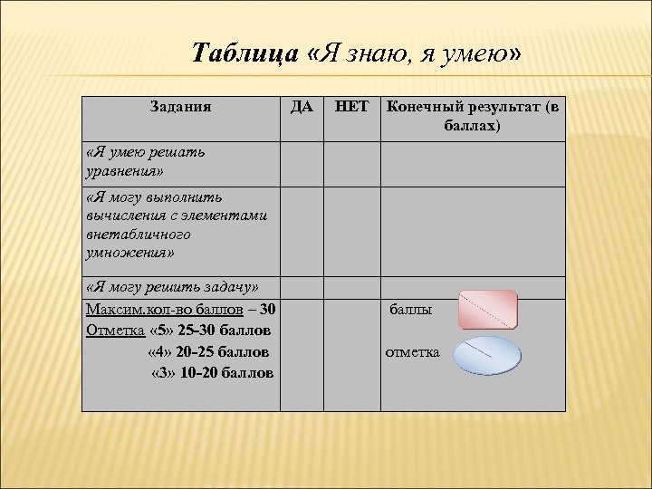 Таблица «Я знаю, я умею» Задания ДА НЕТ Конечный результат (в баллах) «Я умею