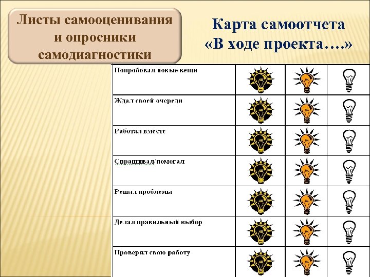 Листы самооценивания и опросники самодиагностики Карта самоотчета «В ходе проекта…. » 