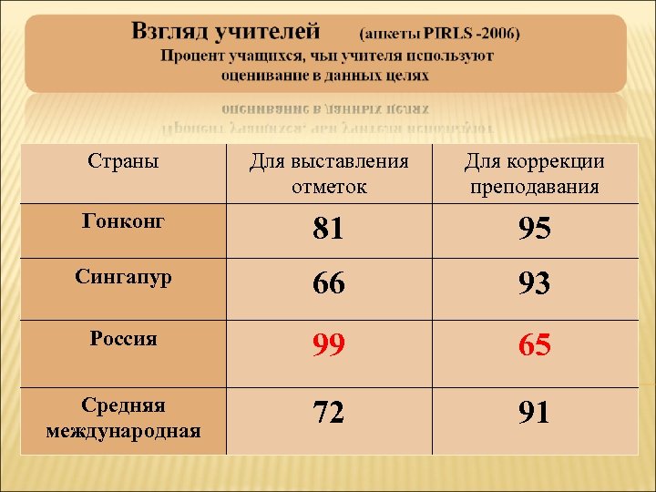 Страны Для выставления отметок Для коррекции преподавания Гонконг 81 95 Сингапур 66 93 Россия