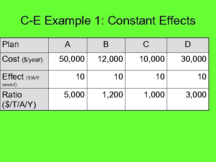 C-E Example 1: Constant Effects Plan Cost ($/year) Effect (T/A/Y A B C D
