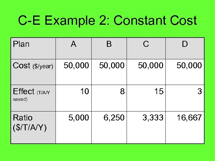 C-E Example 2: Constant Cost Plan Cost ($/year) Effect (T/A/Y A B C D
