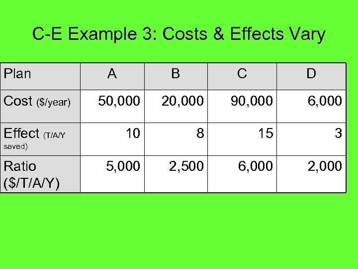 C-E Example 3: Costs & Effects Vary Plan Cost ($/year) Effect (T/A/Y A B