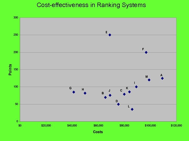 Cost-effectiveness in Ranking Systems 