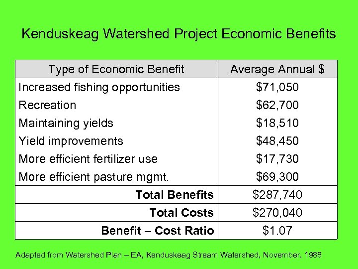 Kenduskeag Watershed Project Economic Benefits Type of Economic Benefit Increased fishing opportunities Recreation Maintaining