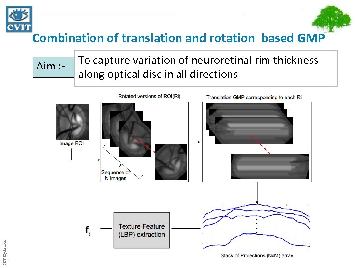 Combination of translation and rotation based GMP IIIT Hyderabad Aim : - To capture