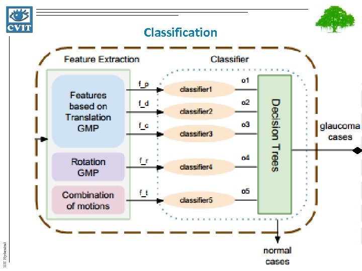 IIIT Hyderabad Classification 