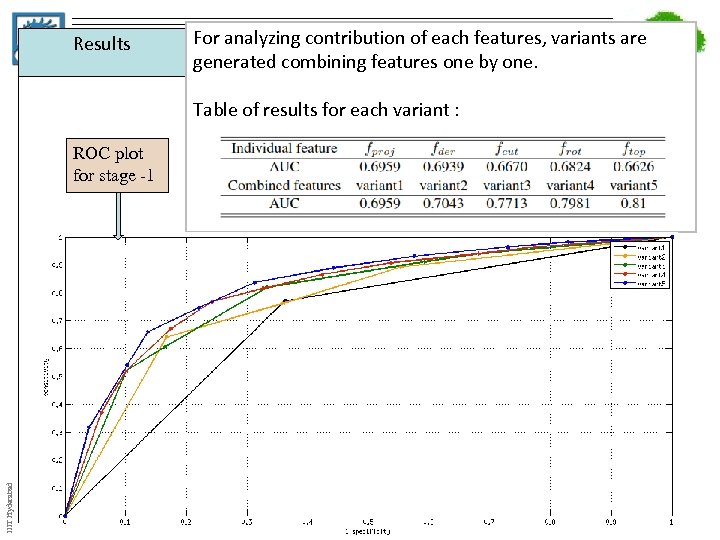 Results For analyzing contribution of each features, variants are generated combining features one by