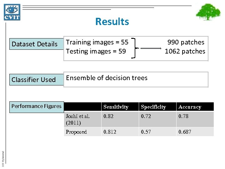 Results Dataset Details Training images = 55 990 patches Testing images = 59 1062