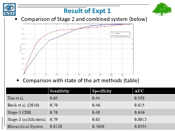 Result of Expt 1 • Comparison of Stage 2 and combined system (below) •