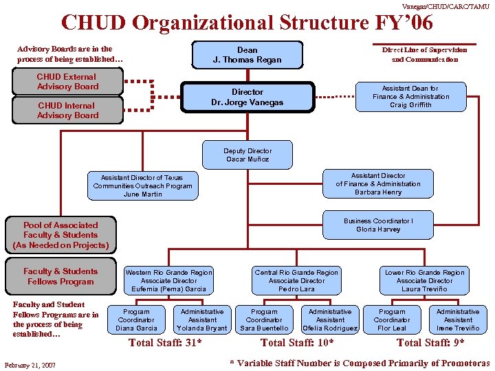 Vanegas/CHUD/CARC/TAMU CHUD Organizational Structure FY’ 06 Advisory Boards are in the process of being