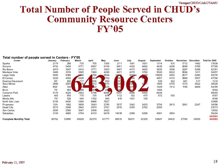 Vanegas/CHUD/CARC/TAMU Total Number of People Served in CHUD’s Community Resource Centers FY’ 05 643,
