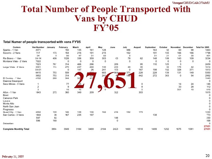 Vanegas/CHUD/CARC/TAMU Total Number of People Transported with Vans by CHUD FY’ 05 27, 651