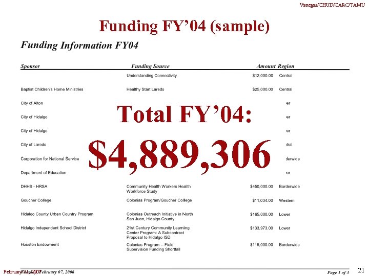 Vanegas/CHUD/CARC/TAMU Funding FY’ 04 (sample) Total FY’ 04: $4, 889, 306 February 21, 2007