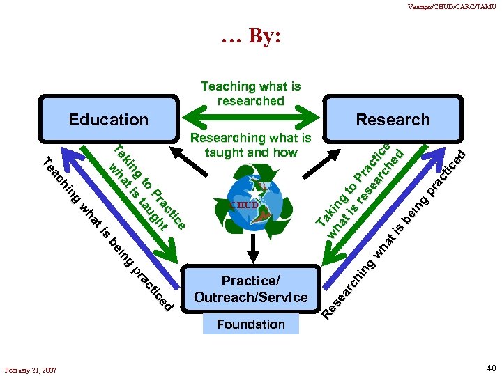 Vanegas/CHUD/CARC/TAMU … By: Teaching what is researched Education Research Practice/ Outreach/Service Foundation February 21,
