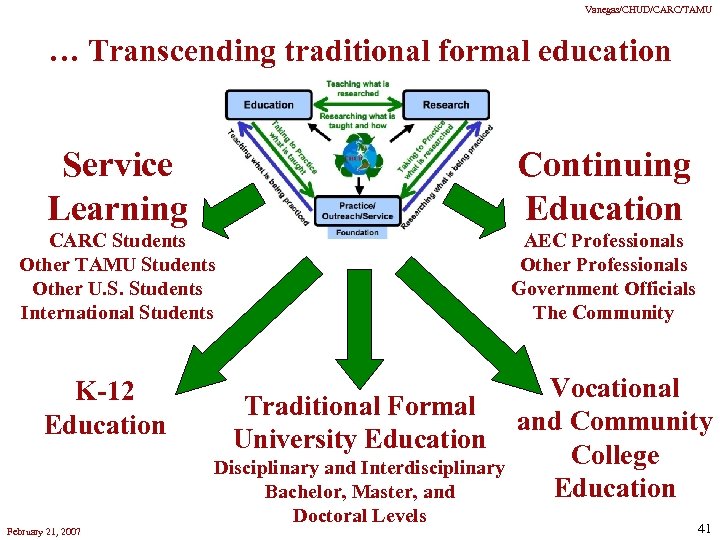 Vanegas/CHUD/CARC/TAMU … Transcending traditional formal education Service Learning Continuing Education CARC Students Other TAMU