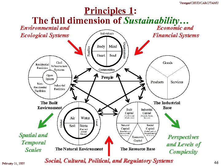 Vanegas/CHUD/CARC/TAMU Principles 1: The full dimension of Sustainability… Environmental and Ecological Systems Economic and