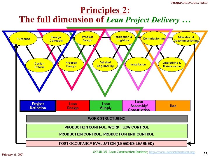 Vanegas/CHUD/CARC/TAMU Principles 2: The full dimension of Lean Project Delivery … Design Criteria Project