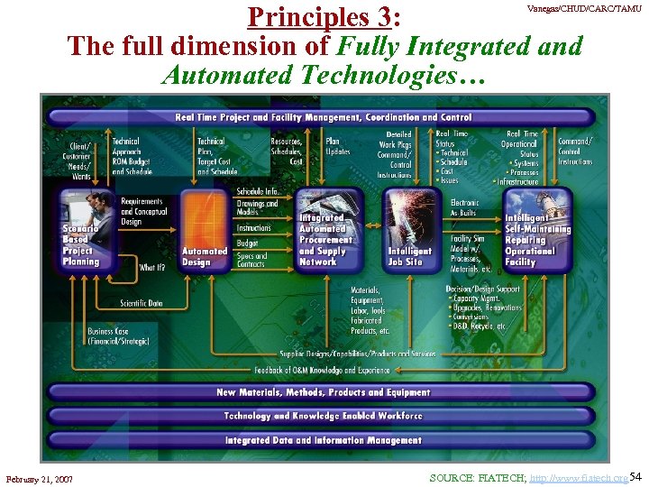 Principles 3: The full dimension of Fully Integrated and Automated Technologies… Vanegas/CHUD/CARC/TAMU February 21,