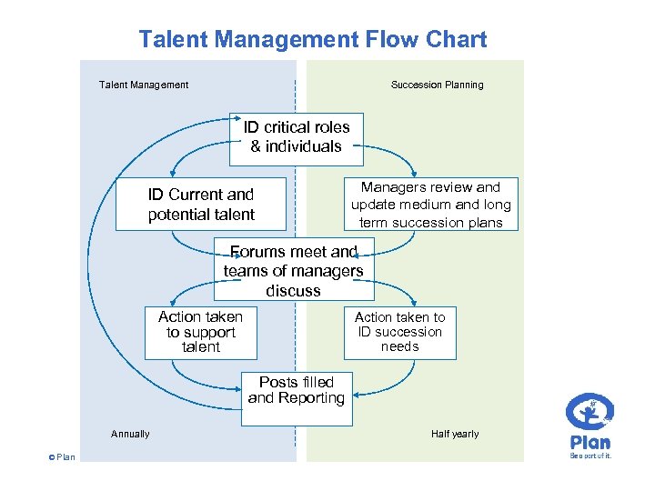 Talent Management Flow Chart Talent Management Succession Planning ID critical roles & individuals ID