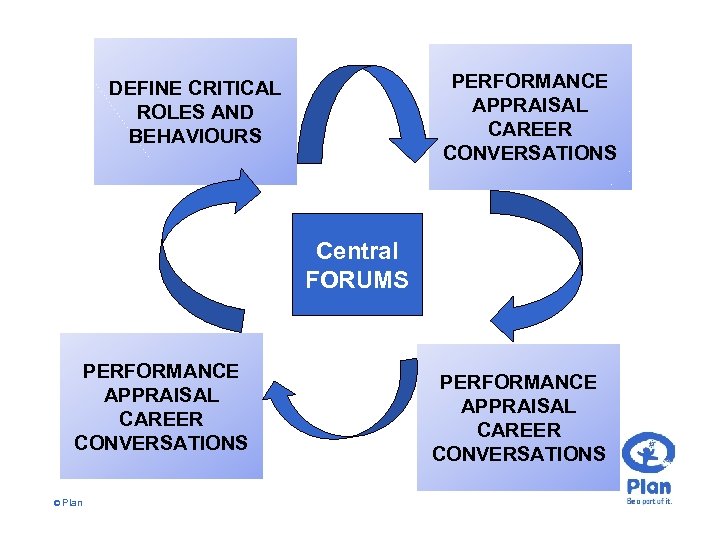 PERFORMANCE APPRAISAL CAREER CONVERSATIONS DEFINE CRITICAL ROLES AND BEHAVIOURS Central FORUMS PERFORMANCE APPRAISAL CAREER