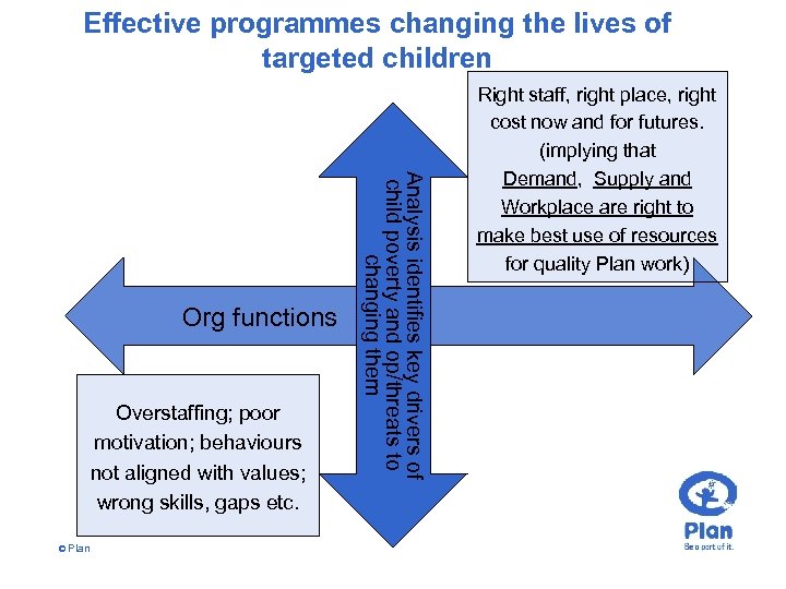 Effective programmes changing the lives of targeted children Overstaffing; poor motivation; behaviours not aligned