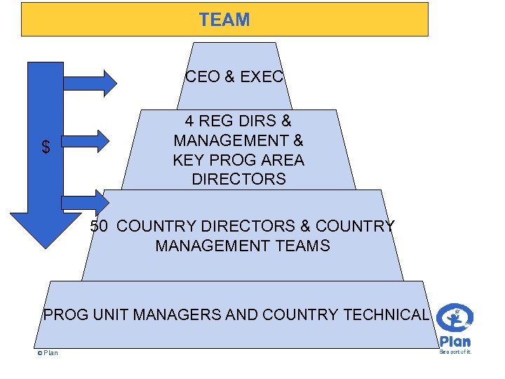 TEAM CEO & EXEC $ 4 REG DIRS & MANAGEMENT & KEY PROG AREA