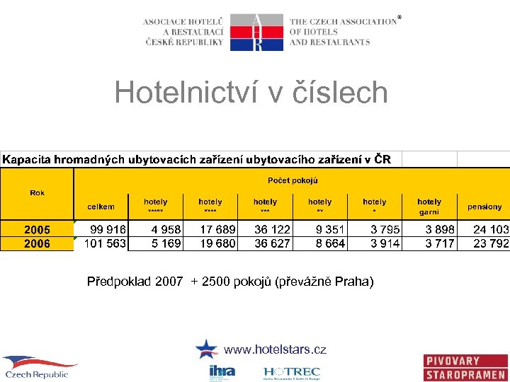 Hotelnictví v číslech Předpoklad 2007 + 2500 pokojů (převážně Praha) www. hotelstars. cz 