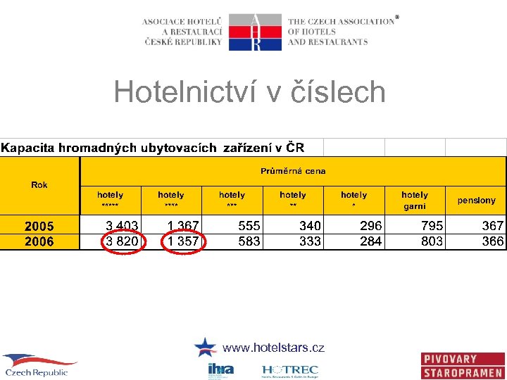 Hotelnictví v číslech www. hotelstars. cz 