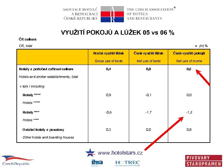 VYUŽITÍ POKOJŮ A LŮŽEK 05 vs 06 % ČR celkem CR, total v (in)