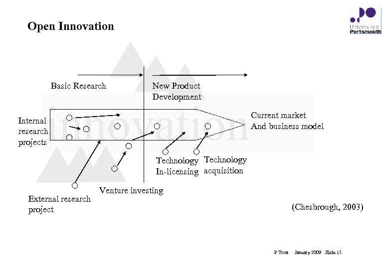 Open Innovation Basic Research New Product Development innovation Internal research projects Current market And