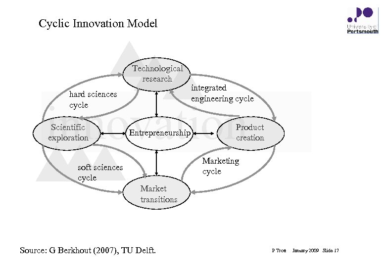 Cyclic Innovation Model Technological research hard sciences cycle integrated engineering cycle innovation Scientific exploration