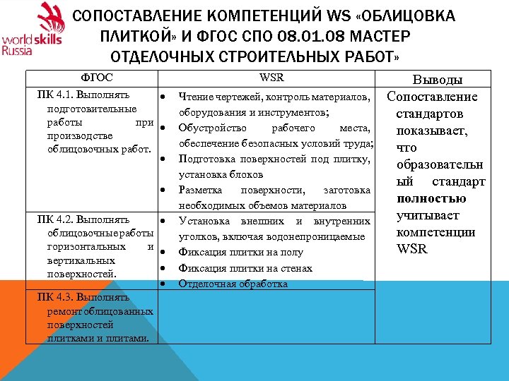 СОПОСТАВЛЕНИЕ КОМПЕТЕНЦИЙ WS «ОБЛИЦОВКА ПЛИТКОЙ» И ФГОС СПО 08. 01. 08 МАСТЕР ОТДЕЛОЧНЫХ СТРОИТЕЛЬНЫХ