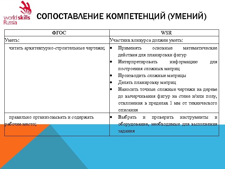 СОПОСТАВЛЕНИЕ КОМПЕТЕНЦИЙ (УМЕНИЙ) ФГОС Уметь: WSR Участник конкурса должен уметь: читать архитектурно-строительные чертежи; правильно