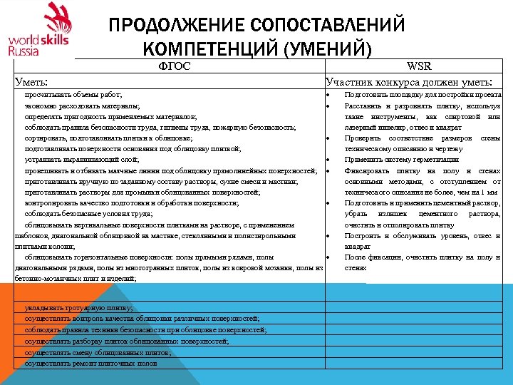 ПРОДОЛЖЕНИЕ СОПОСТАВЛЕНИЙ КОМПЕТЕНЦИЙ (УМЕНИЙ) ФГОС Уметь: WSR Участник конкурса должен уметь: просчитывать объемы работ;