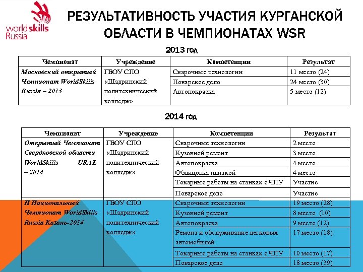 Какой возрастной диапазон охватывают проекты worldskills russia в городе москве 6 22