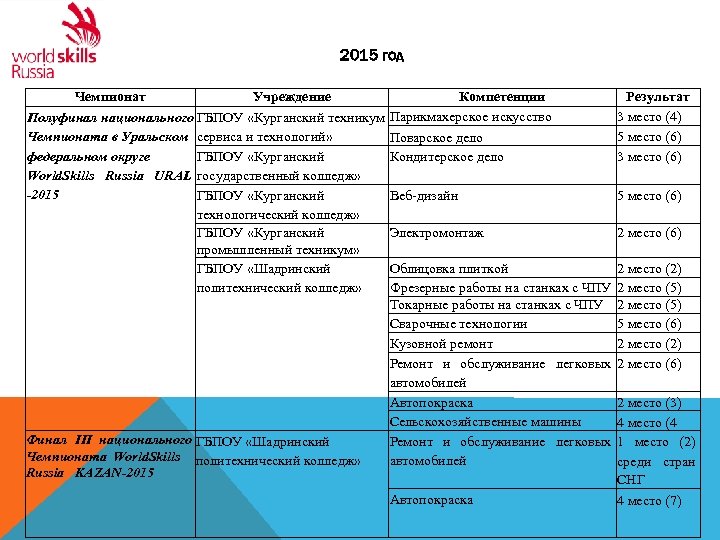 2015 год Чемпионат Учреждение Компетенции Результат 3 место (4) Полуфинал национального ГБПОУ «Курганский техникум