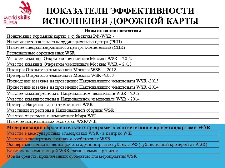 ПОКАЗАТЕЛИ ЭФФЕКТИВНОСТИ ИСПОЛНЕНИЯ ДОРОЖНОЙ КАРТЫ Наименование показателя Подписание дорожной карты с субъектом РФ-WSR -