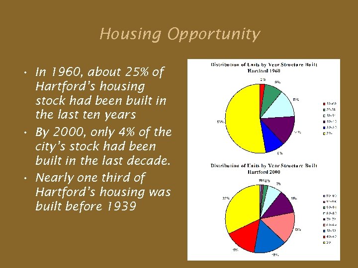Housing Opportunity • In 1960, about 25% of Hartford’s housing stock had been built