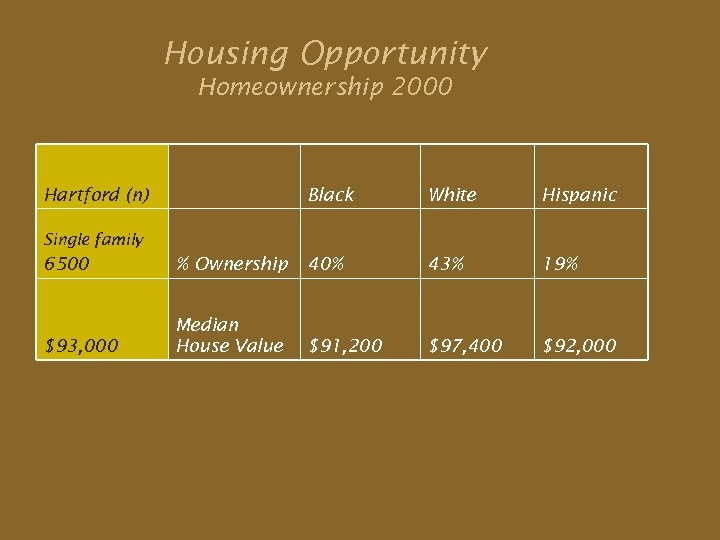 Housing Opportunity Homeownership 2000 Hartford (n) Black White Hispanic Single family 6500 % Ownership