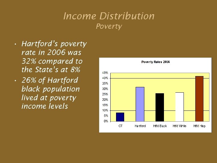 Income Distribution Poverty • Hartford’s poverty rate in 2006 was 32% compared to the