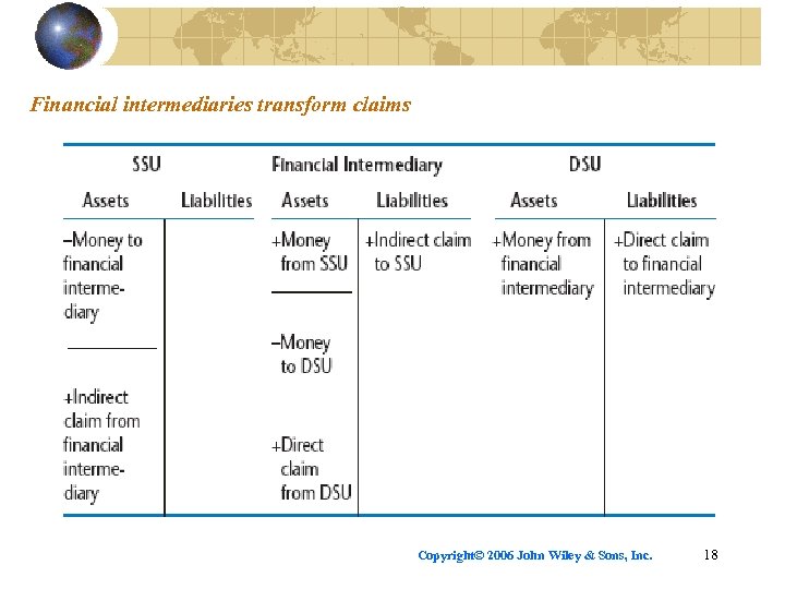 Financial intermediaries transform claims Copyright© 2006 John Wiley & Sons, Inc. 18 