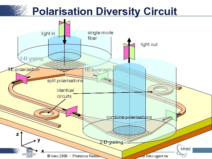 Polarisation Diversity Circuit single-mode fiber light in light out 2 -D grating TE-polarization split