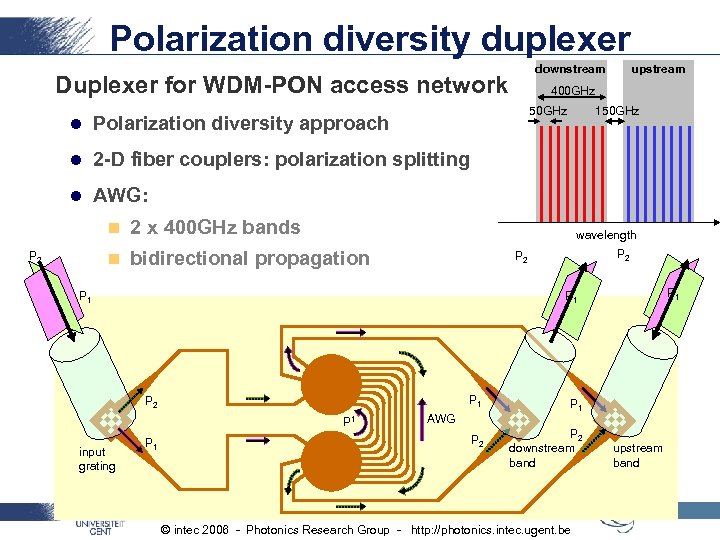 Polarization diversity duplexer downstream Duplexer for WDM-PON access network 400 GHz 50 GHz l