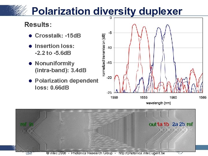 Polarization diversity duplexer Results: l Crosstalk: -15 d. B l Insertion loss: -2. 2